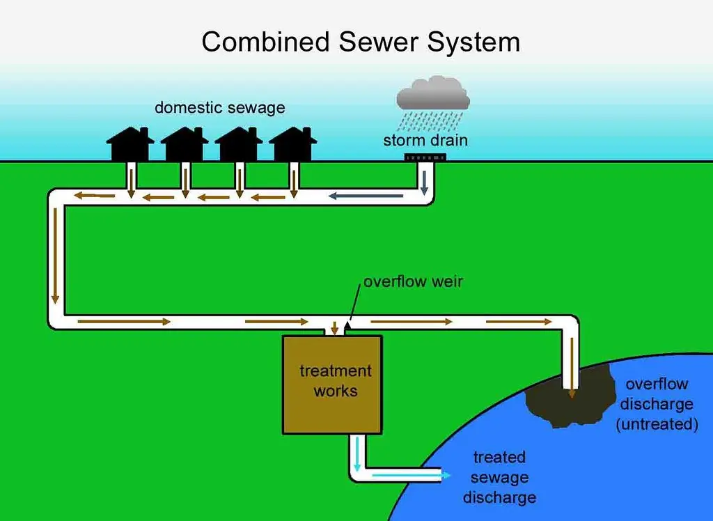 Sewer طراحی شبکه فاضلاب مکانیکی ساختمان